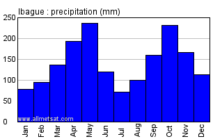 Ibague Colombia Annual Precipitation Graph