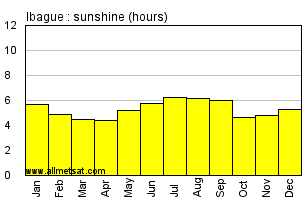 Ibague Colombia Annual Precipitation Graph