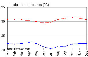 Leticia Colombia Annual Temperature Graph