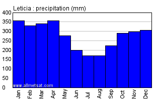 Leticia Colombia Annual Precipitation Graph