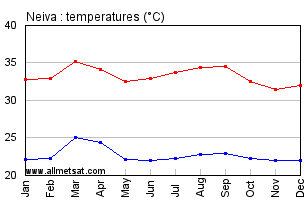 Neiva Colombia Annual Temperature Graph