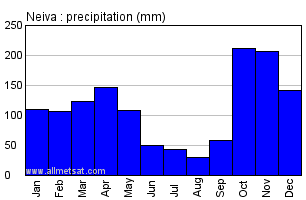 Neiva Colombia Annual Precipitation Graph