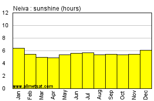 Neiva Colombia Annual Precipitation Graph
