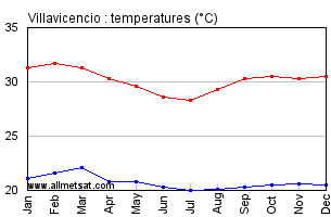 Villavicencio Colombia Annual Temperature Graph