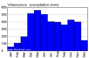 Villavicencio Colombia Annual Precipitation Graph