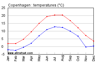 Copenhagen Denmark Annual Temperature Graph