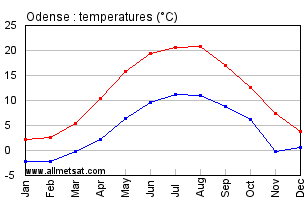 Odense Denmark Annual Temperature Graph