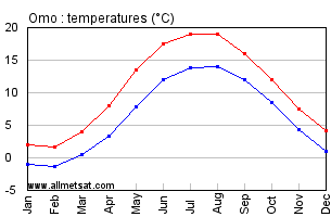 Omo Denmark Annual Temperature Graph