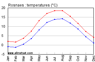 Rosnaes Denmark Annual Temperature Graph