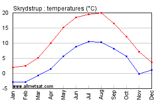 Skrydstrup Denmark Annual Temperature Graph