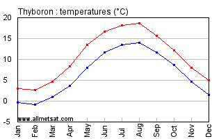 Thyboron Denmark Annual Temperature Graph