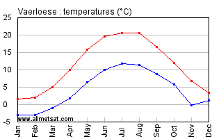 Vaerloese Denmark Annual Temperature Graph