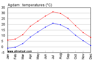 Agdam Azerbaijan Annual Temperature Graph