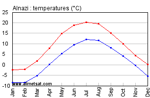 Alnazi Latvia Annual Temperature Graph