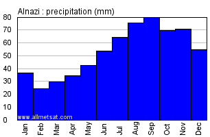 Alnazi Latvia Annual Precipitation Graph