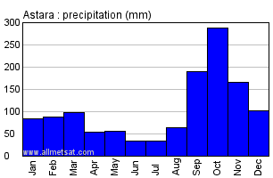 Astara Azerbaijan Annual Precipitation Graph