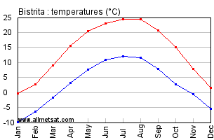 Bistrita Romania Annual Temperature Graph