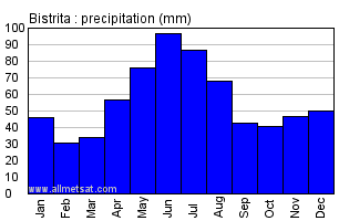 Bistrita Romania Annual Precipitation Graph