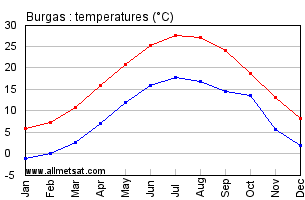 Burgas Bulgaria Annual Temperature Graph