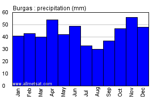 Burgas Bulgaria Annual Precipitation Graph