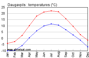Daugavpils Latvia Annual Temperature Graph