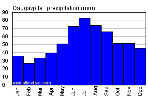 Daugavpils Latvia Annual Precipitation Graph