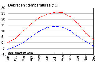 Debrecen Hungary Annual Temperature Graph