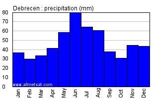 Debrecen Hungary Annual Precipitation Graph