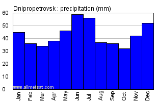 Dnipropetrovsk Ukraine Annual Precipitation Graph