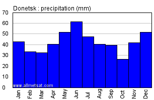 Donetsk Ukraine Annual Precipitation Graph