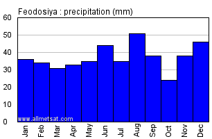 Feodosiya Ukraine Annual Precipitation Graph