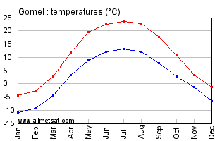 Gomel Belarus Annual Temperature Graph
