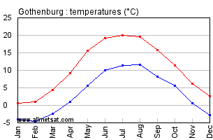 Gothenburg Sweden Annual Temperature Graph