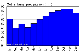 Gothenburg Sweden Annual Precipitation Graph