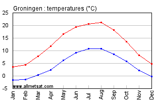 Groningen Netherlands Annual Temperature Graph