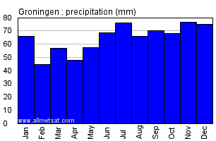Groningen Netherlands Annual Precipitation Graph