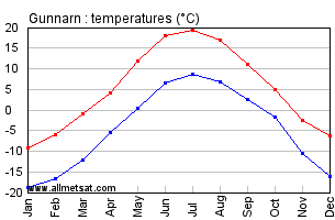 Gunnarn Sweden Annual Temperature Graph