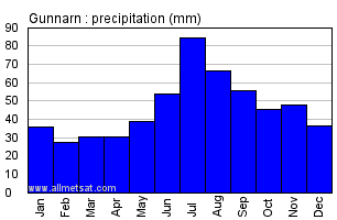 Gunnarn Sweden Annual Precipitation Graph
