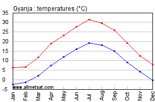 Gyanja Azerbaijan Annual Temperature Graph