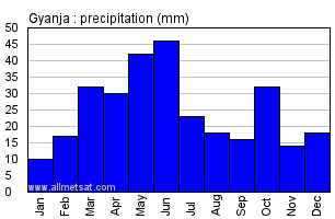 Gyanja Azerbaijan Annual Precipitation Graph