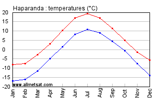 Haparanda Sweden Annual Temperature Graph