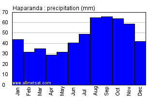 Haparanda Sweden Annual Precipitation Graph