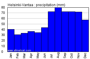 Helsinki-Vantaa Finland Annual Precipitation Graph