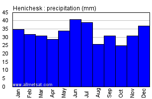 Henichesk Ukraine Annual Precipitation Graph