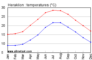Heraklion Greece Annual Temperature Graph