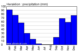 Heraklion Greece Annual Precipitation Graph