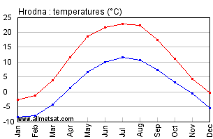 Hrodna Belarus Annual Temperature Graph