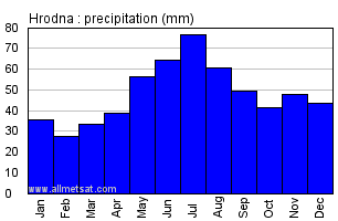 Hrodna Belarus Annual Precipitation Graph