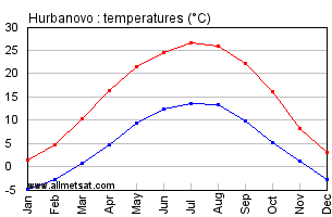 Hurbanovo Slovakia Annual Temperature Graph