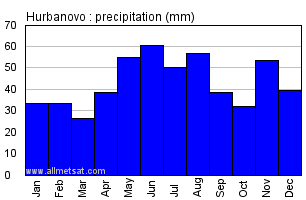 Hurbanovo Slovakia Annual Precipitation Graph